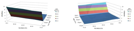 하수처리수, 우수 Water Blending에서 최적 응집제 PAC 투입에 따른 탁도 제거량