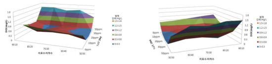 지표수, 지하수 Water Blending에서 최적 응집제 PAC 투입에 따른 DOC 제거율