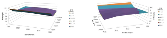 하수처리수, 우수 Water Blending에서 최적 응집제 PAC 투입에 따른 DOC 제거율