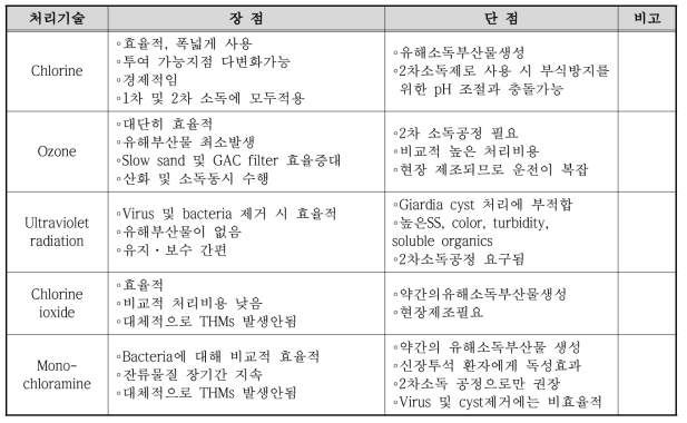 소독제 장단점 비교