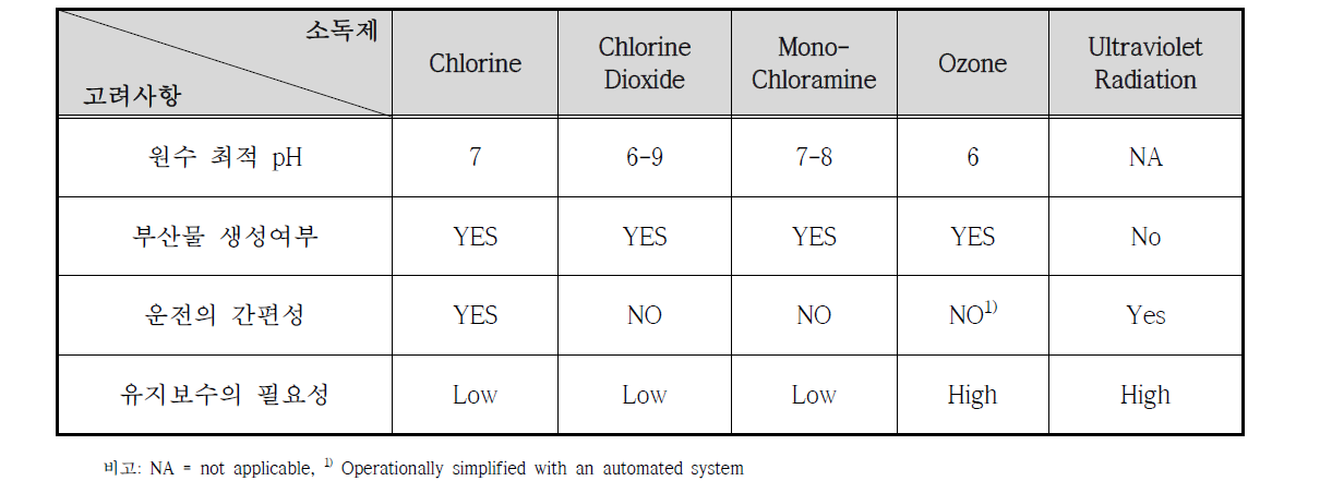 소독공정 운영시의 고려사항