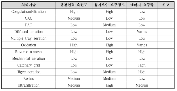 유기물 처리기술별 운전조건 비교