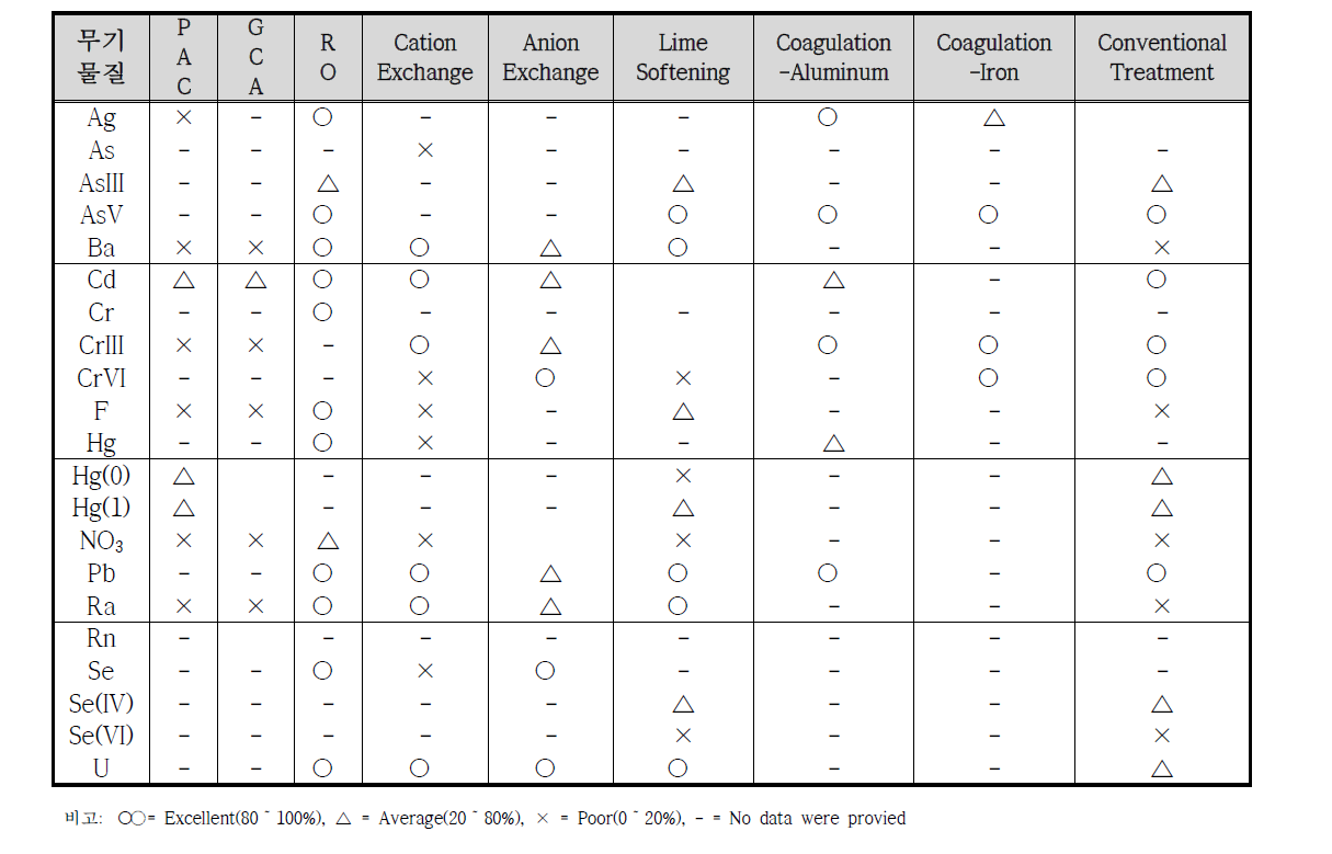 처리기술별 무기오염물질 제거효율 비교