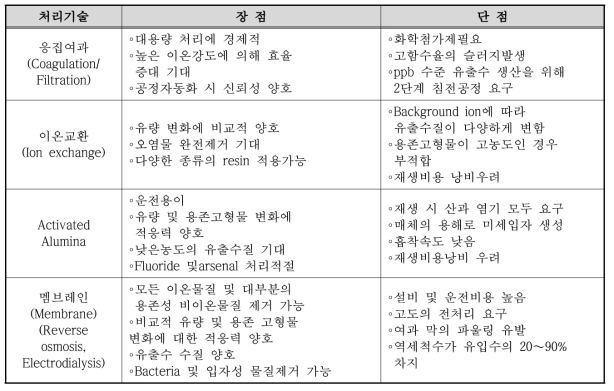 무기물 제거기술별 장단점 비교