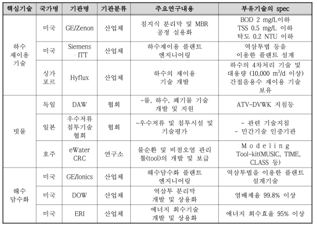 세계최고기술 보유국/기관 및 주요연구내용