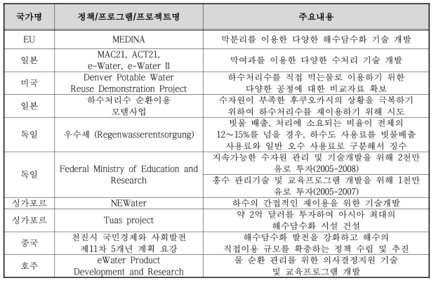 주요국의 해당기술 관련 정책/프로그램 및 프로젝트 내용(연구비 내용)