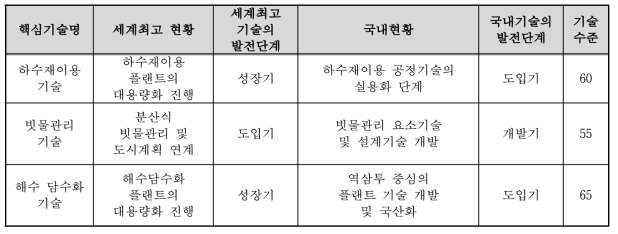 선진국대비 국내 기술의 국제기술 수준