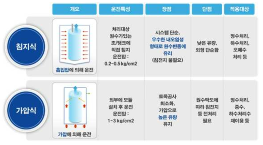 침지식 및 가압식 특성