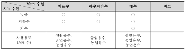 수자원 및 사용용도 분류