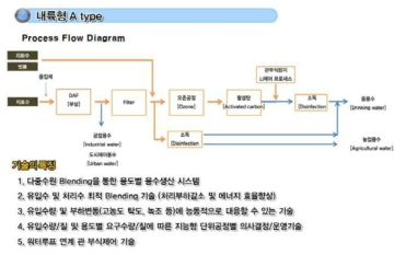 내륙형 A Type