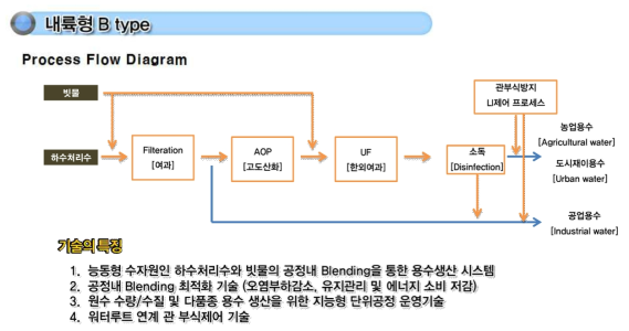 내륙형 B Type