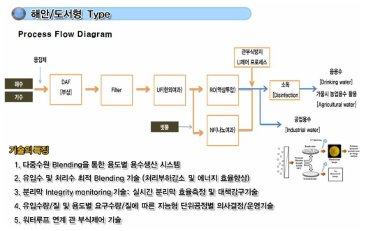 해안도서형 Type