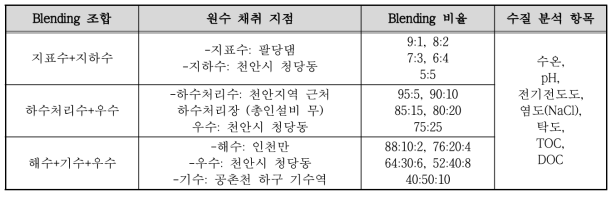 Water Blending 실험 조건 및 수질 분석 항목