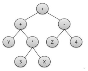 Enetic programming에 사용된 함수트리구조의 예