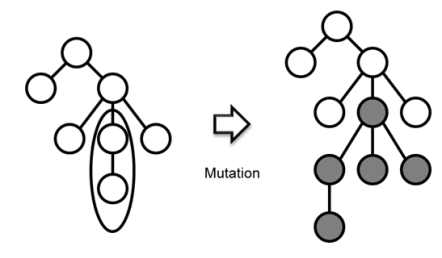 Genetic programming방법 중 Mutation의 개념