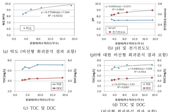 하수처리수 및 우수 혼합에 따른 수질변화