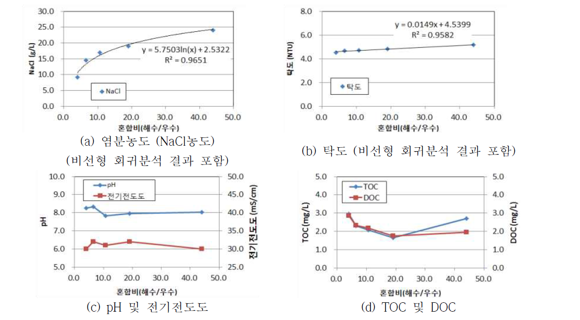 해수 및 우수 혼합에 따른 수질 변화 (해수/우수 비율에 따른 수질 변화를 도시. 기수/우수 = 5:1로 모든 경우 동일)