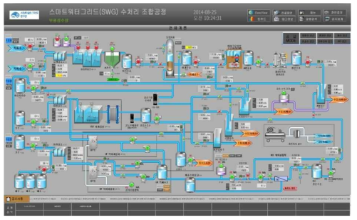 수처리 조합공정 파일럿 플랜트 전체 HMI