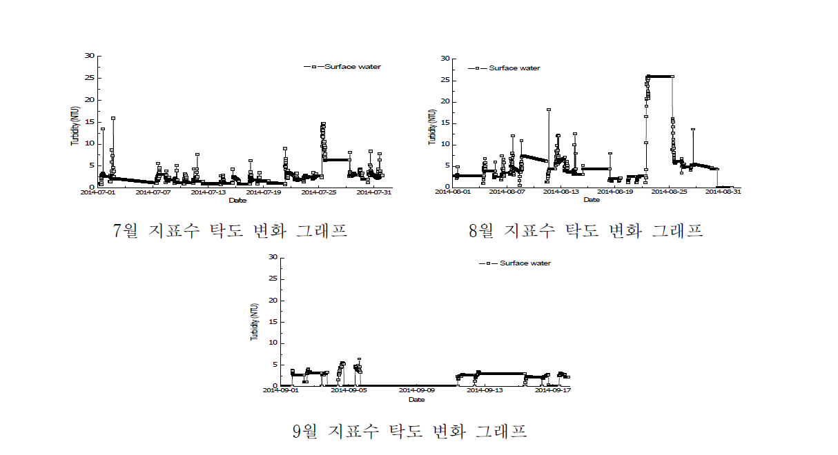 2015년 7~9월간 부평정수장 유입수(지표수)의 탁도 변화