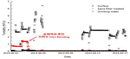 보조수원 Inter-blending 후 탁도 분석