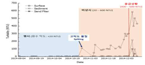 1공정 원수 수질(탁도) 변화에 따른 시나리오 상황 설정