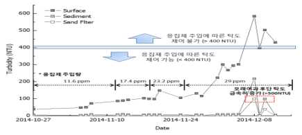 1공정 내 원수 탁도 변화에 따른 공정 별 수질 및 운영인자 변화 분석