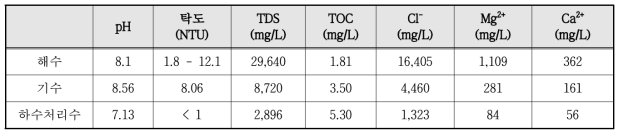 3공정 해수(주 수원), 기수 및 하수처리수(보조 수원)의 수질 분석