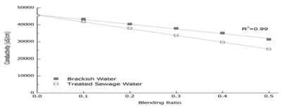 해수와 보조 수원(기수, 하수처리수)와의 Water blending 비율(blending ratio)과 전기 전도도(Conductivity)의 상관관계