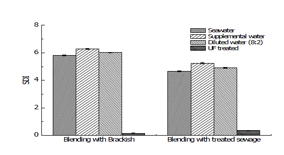 해수담수화 Water blending 공정에서의 공정수 SDI 측정 값 비교