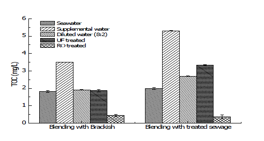 해수담수화 Water blending 공정에서 의 공정수별 TOC 측정 값 비교