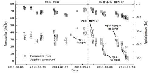 UF막 여과 공정에서 블렌딩에 따른 운영결과