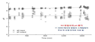 SWRO 막 여과 공정에서의 RO 유입수와 처리수의 pH 변화