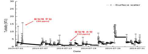 파일럿 플랜트 내 1공정 지표수의 탁도 변화(7월)