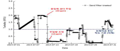 파일럿 플랜트 내 1공정 모래여과수의 탁도 변화 (7월)