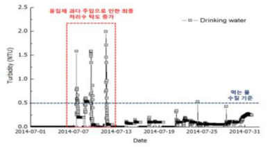 파일럿플랜트 내 1공정 최종처리수의 탁도 변화(7월)