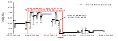침전조 체류시간 변화 (2 → 3 hr)에 따른 모래여과수 탁도 변화