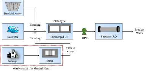 다중수원 Water blending 기술을 적용한 해수담수화 공정 구성