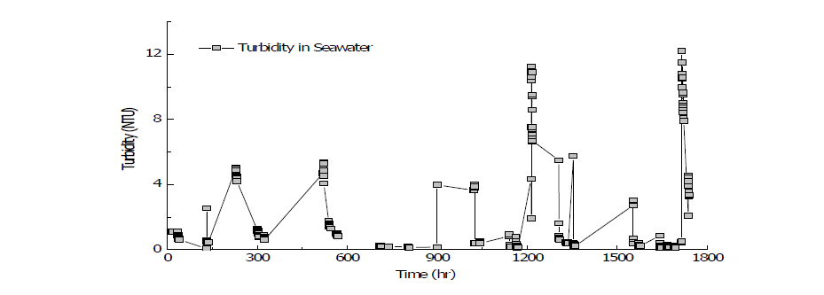시간 변화에 따른 해수의 탁도 변화(온라인 측정기)