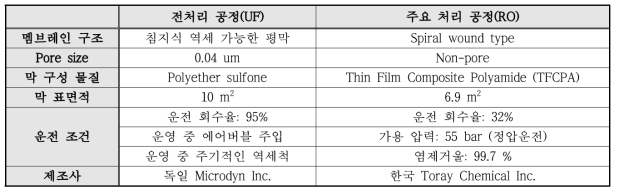 UF, RO 막 여과 공정의 특성