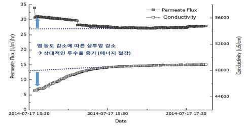 해수의 염 농도와 SWRO 막 투수 플럭스와의 상관관계