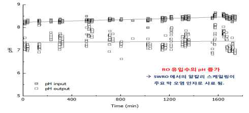 SWRO 막 여과 공정에서의 RO 유입수와 처리수의 pH 변화