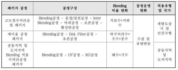 다중수원 및 Blending을 적용한 수처리 공정의 종류