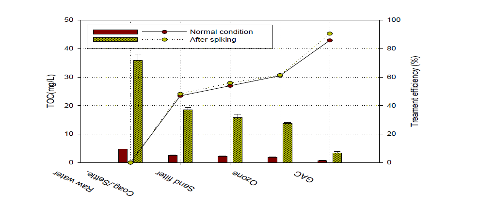 수질변동에 따른 단위공정별 총유기탄소(TOC) 농도 및 처리효율