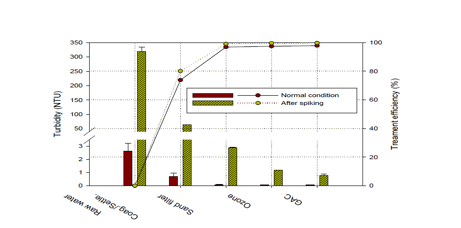 수질변동에 따른 단위공정별 탁도 및 처리효율