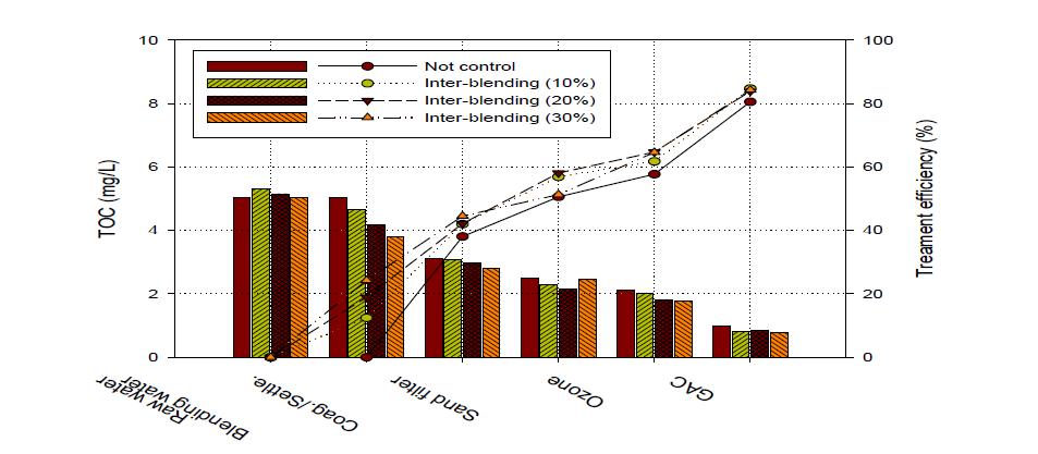 Inter-blending에 따른 TOC 농도 및 처리효율 (평상시)