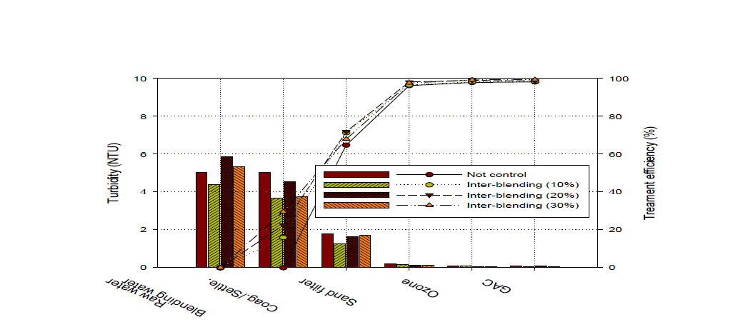 Inter-blending에 따른 탁도 및 처리효율 (평상시)