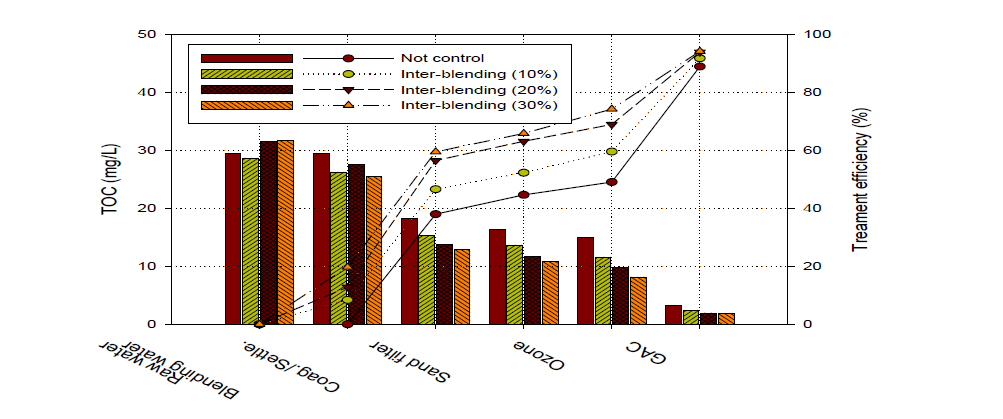 Inter-blending에 따른 TOC 농도 및 처리효율 (150∼200NTU)
