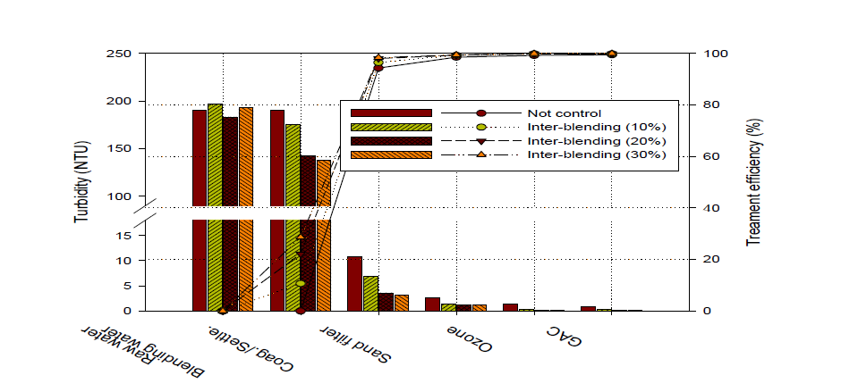 Inter-blending에 따른 탁도 및 처리효율 (150∼200NTU)
