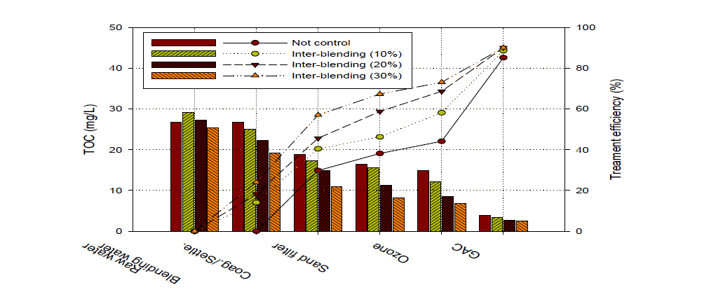 Inter-blending에 따른 TOC 농도 및 처리효율(300NTU 이상)
