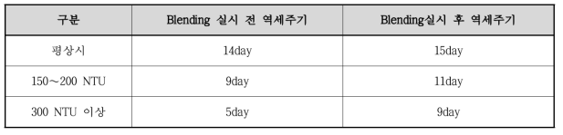 Inter-Blending에 따른 모래여과공정 역세주기